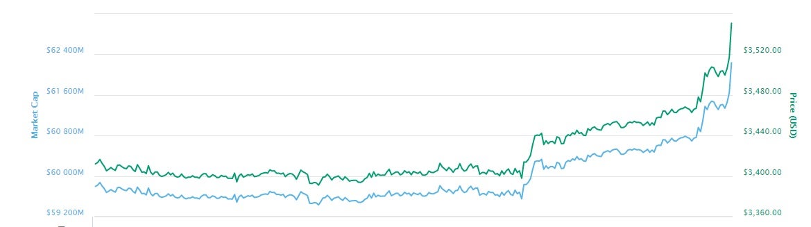 Bitcoin gained more than $200 over the space of a few hours as cryptocurrency markets skyrocketed