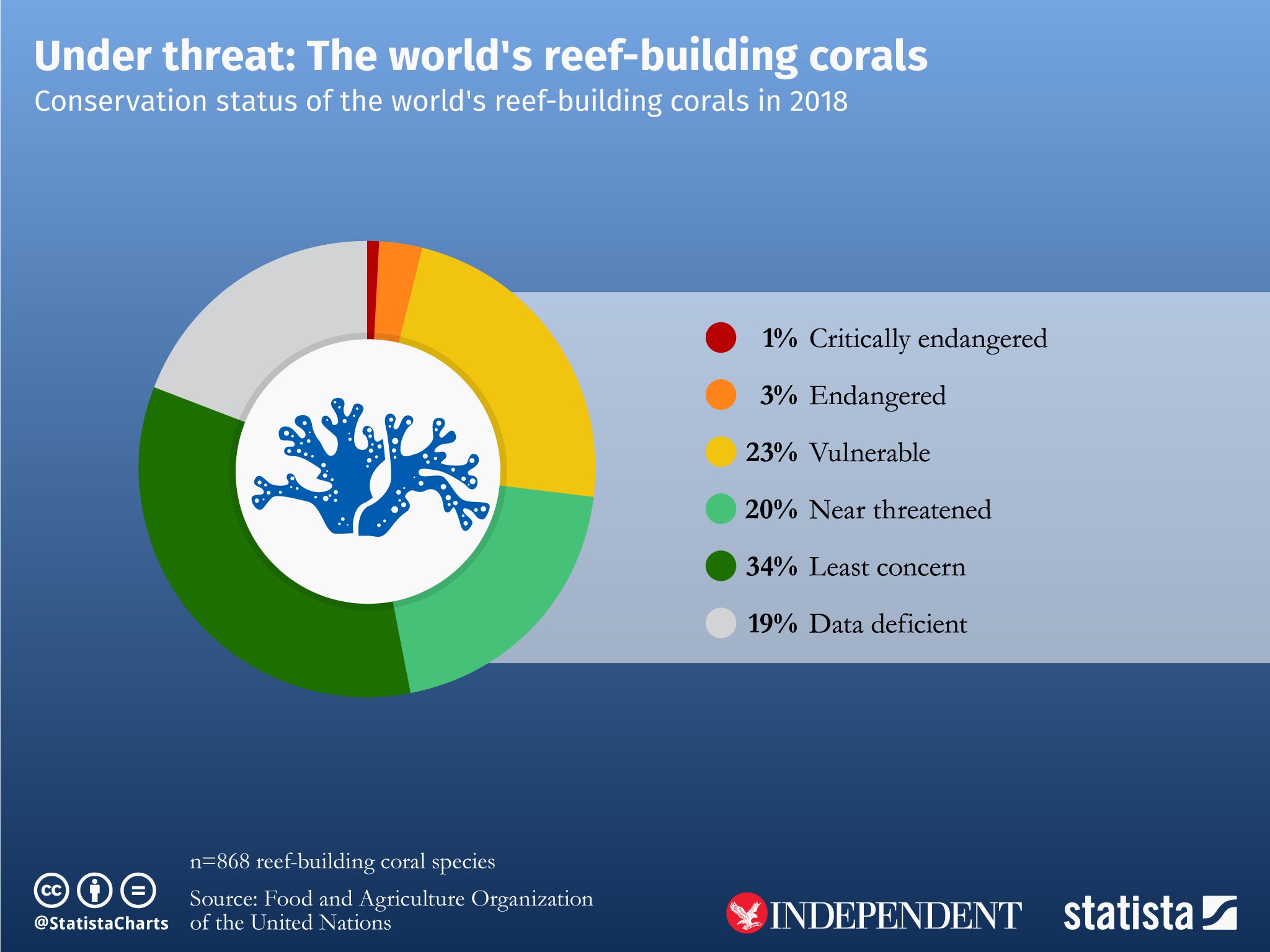 Under threat: the world's reef-building corals. Figures from statista.com
