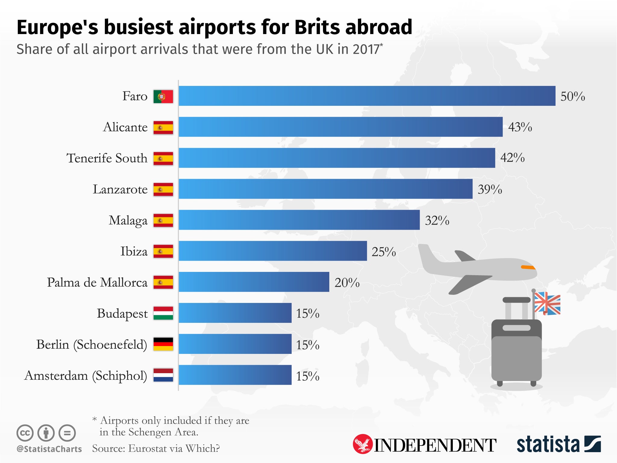 The busiest airports in Europe for British arrivals