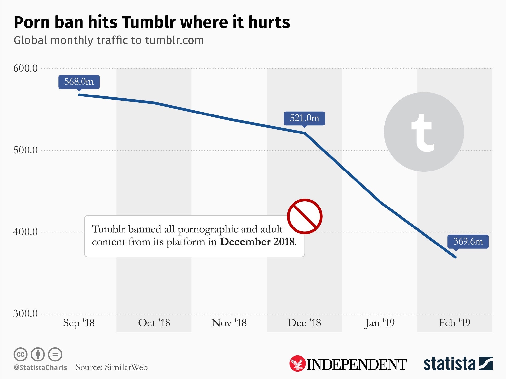 Tumblr's traffic fell by around 20 per cent since adult content was banned on its platform (Statista)