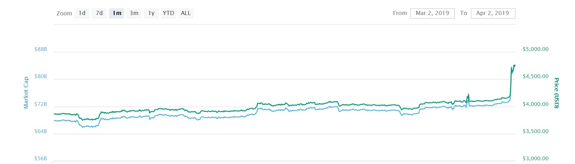 Bitcoin's price surge on 2 April, 2019, followed a month of little market movement