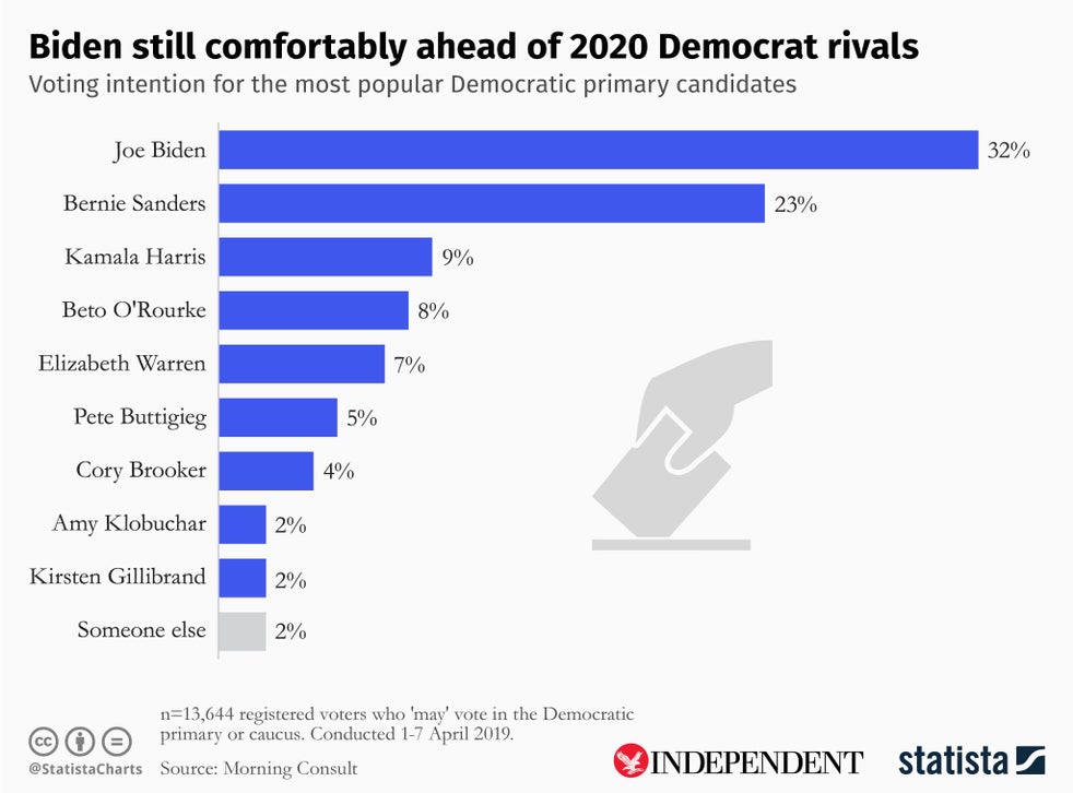 Us Election Polls Joe Biden Opens Up Sizable Lead Over 2020 Democrat Rivals Despite Claims Of Unwanted Touching The Independent The Independent