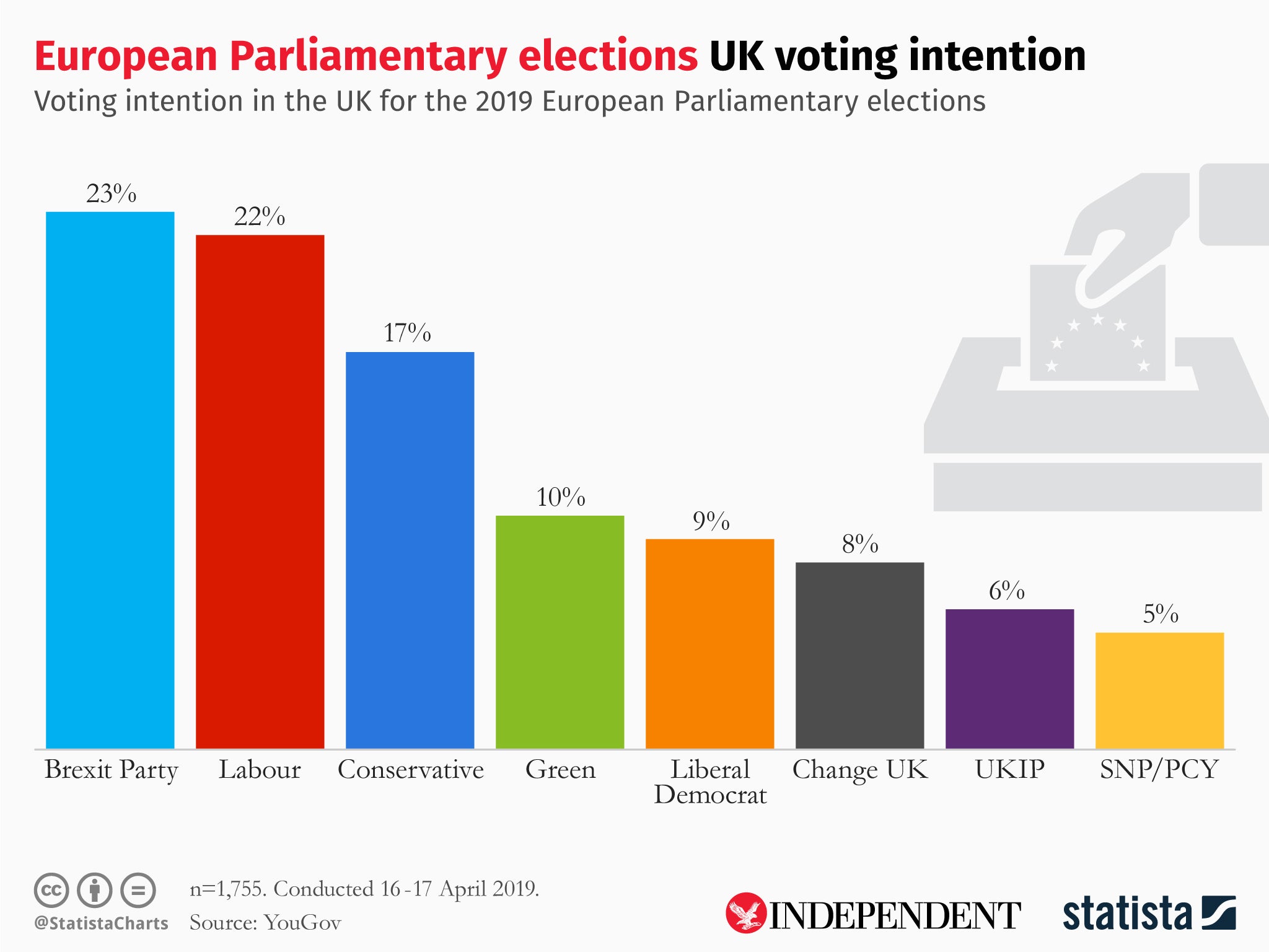 European Parliament voting intentions, from YouGov poll