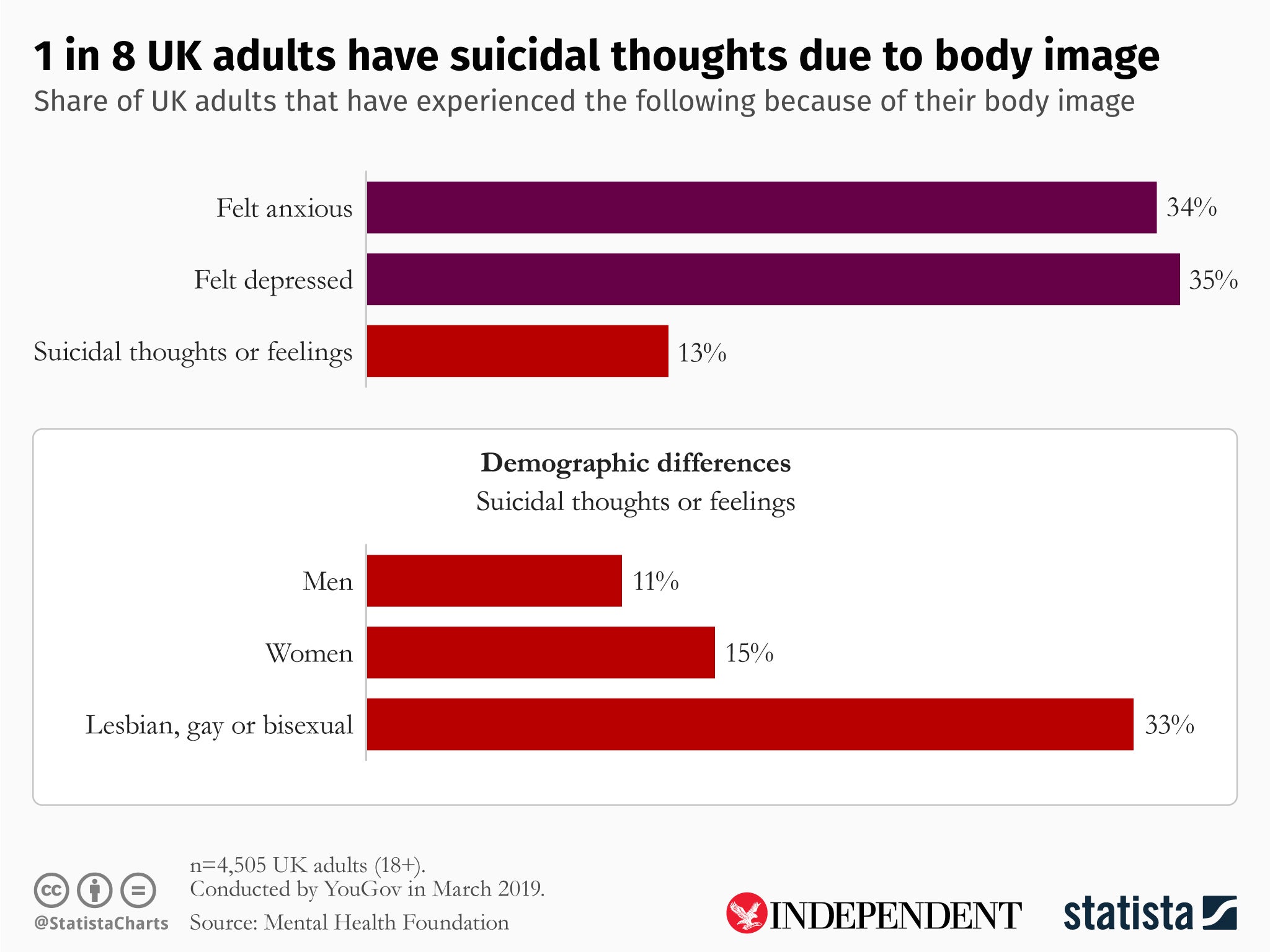 &#13;
(Statista/The Independent/Mental Health Foundation)&#13;