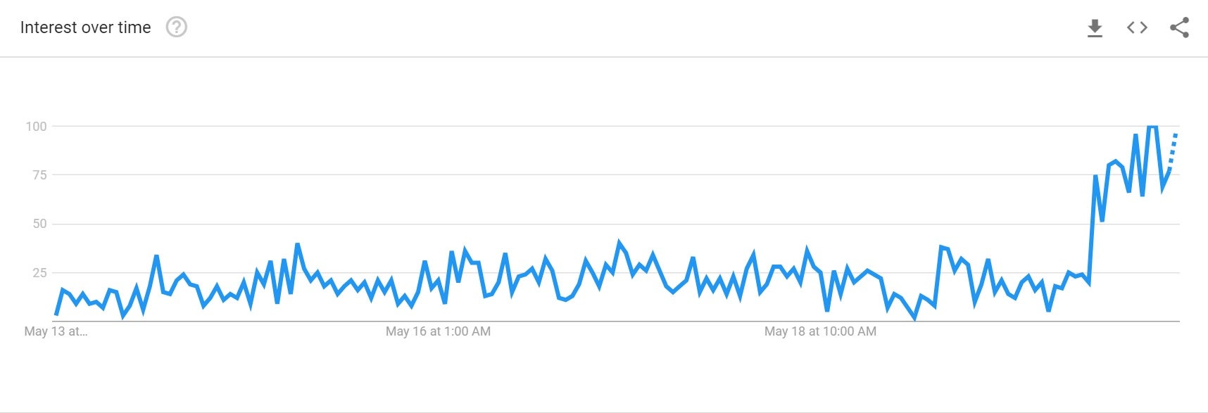 Search interest for 'Huawei trade in' surged on Google on Monday