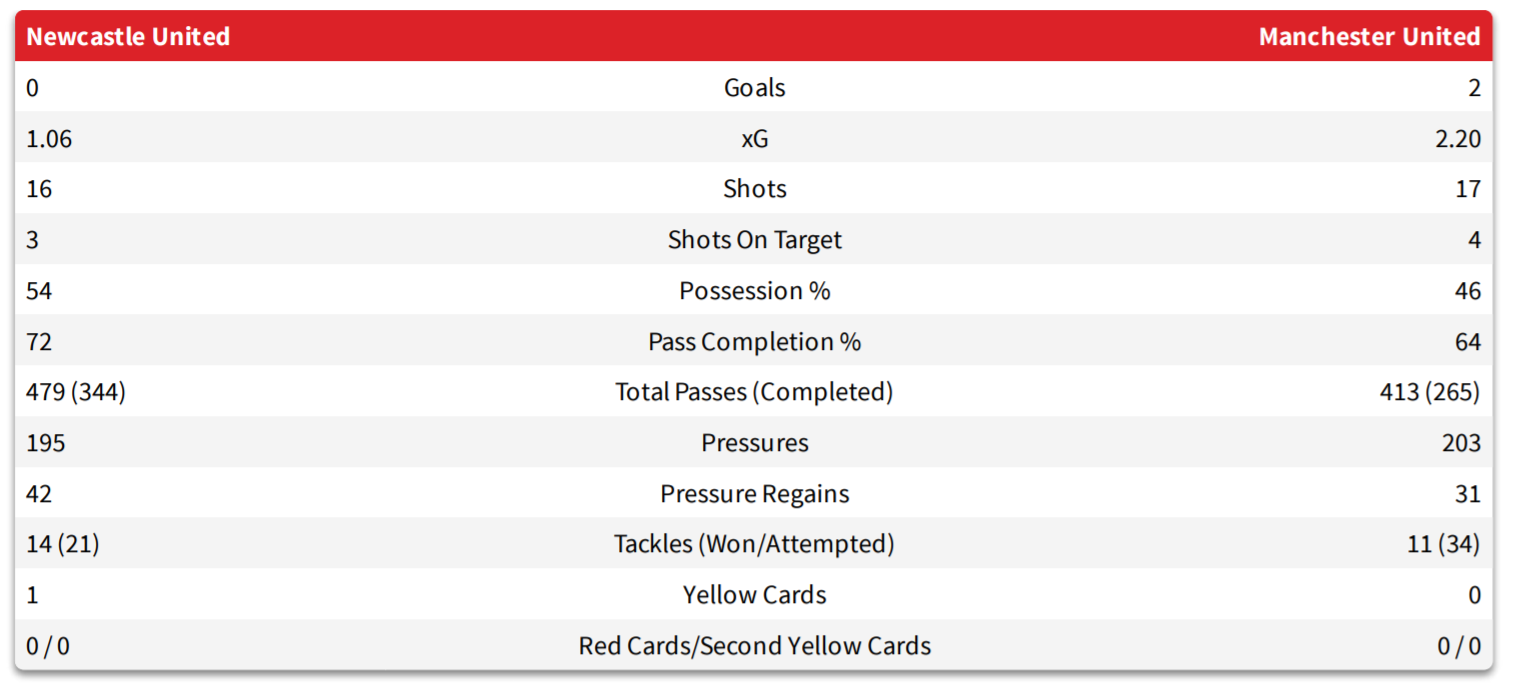 Manchester United treble 1999: Breaking down Newcastle, FA Cup final using  xG, The Independent