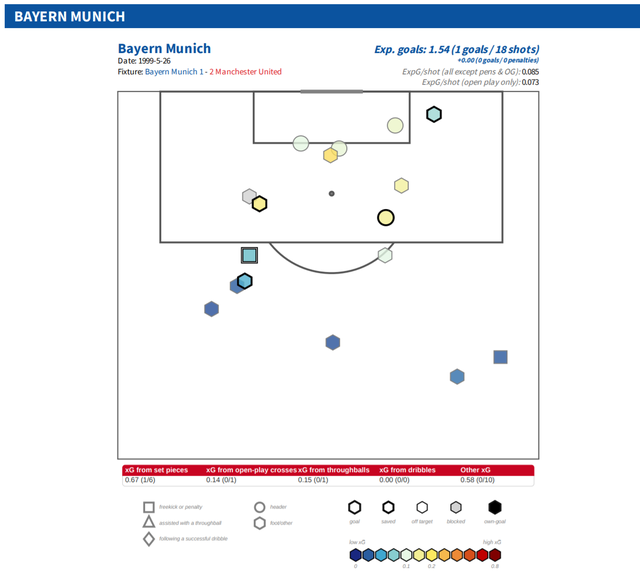 Manchester United 1999 Treble Xg Breakdown Bayern Munich 1999 Champions League Final The Independent The Independent