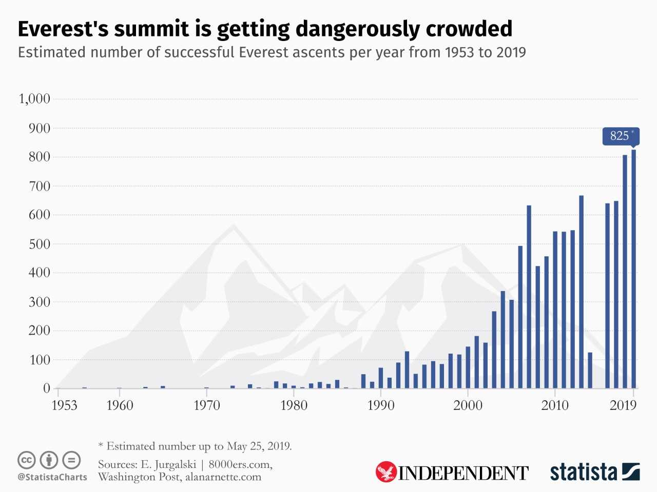 Overcrowding at Everest’s summit is illustrated in this infographic, produced for The Independent by statistics agency Statista