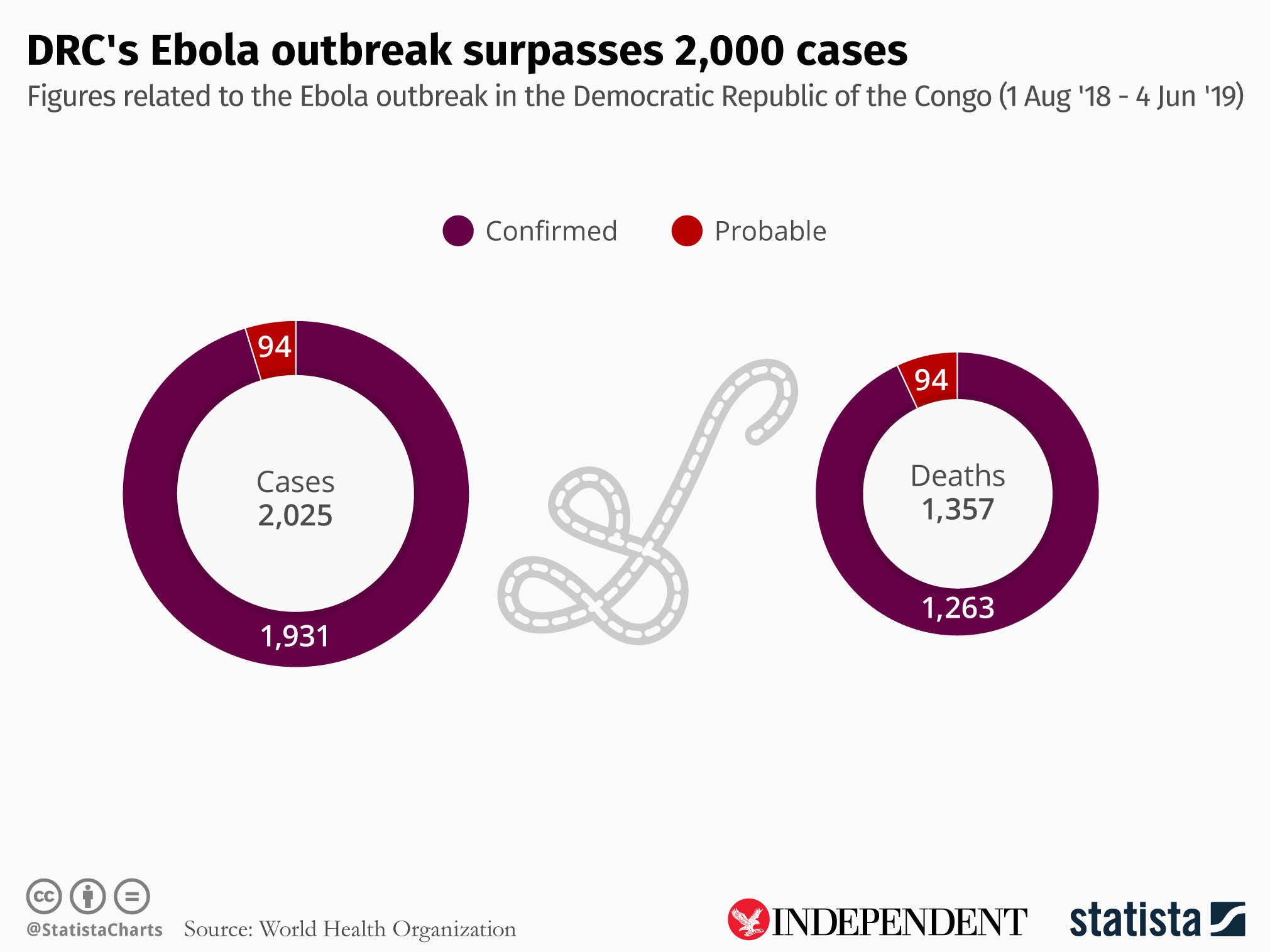 The outbreak is the second largest in history