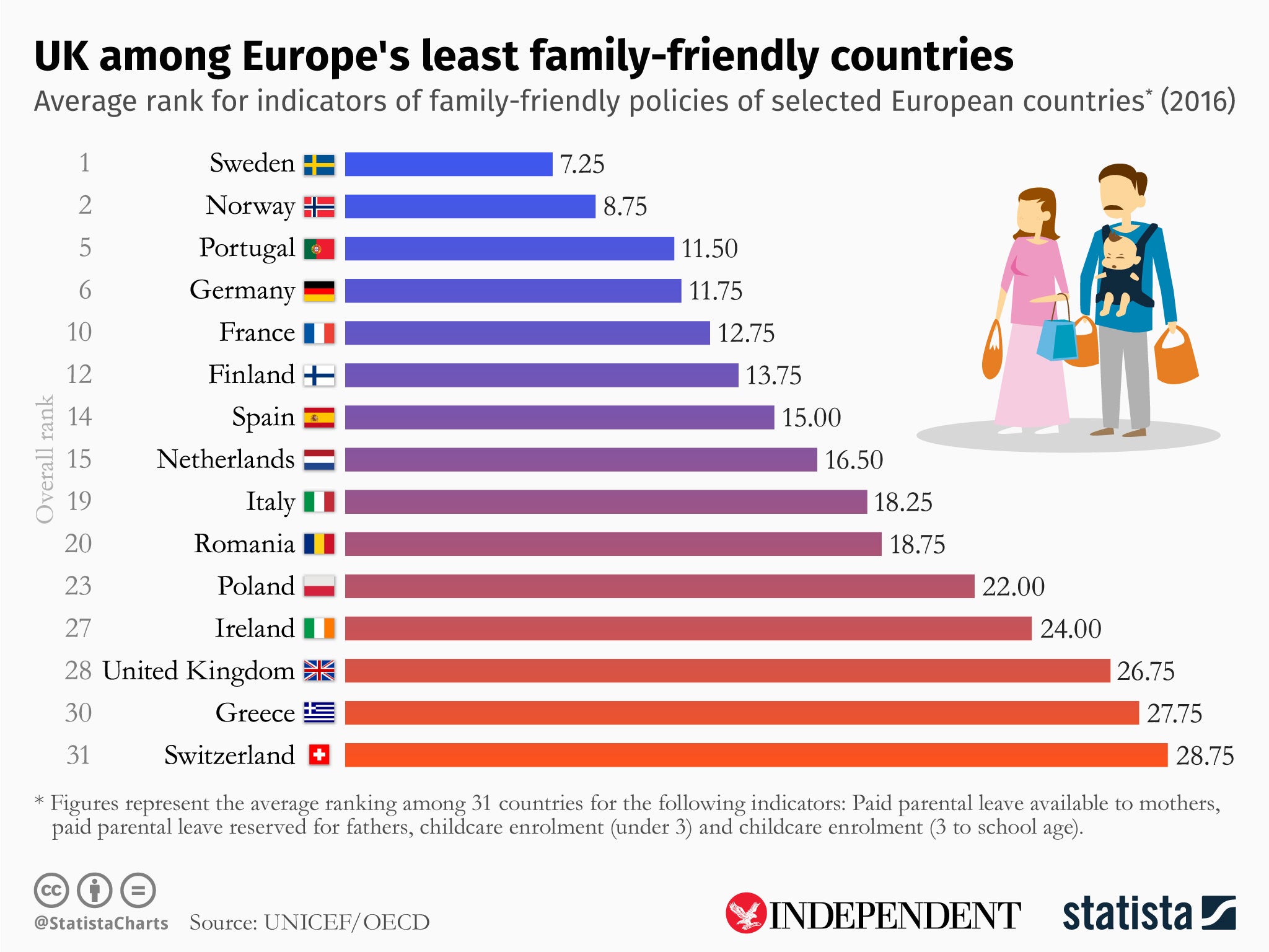 UK named among least family-friendly countries in new study