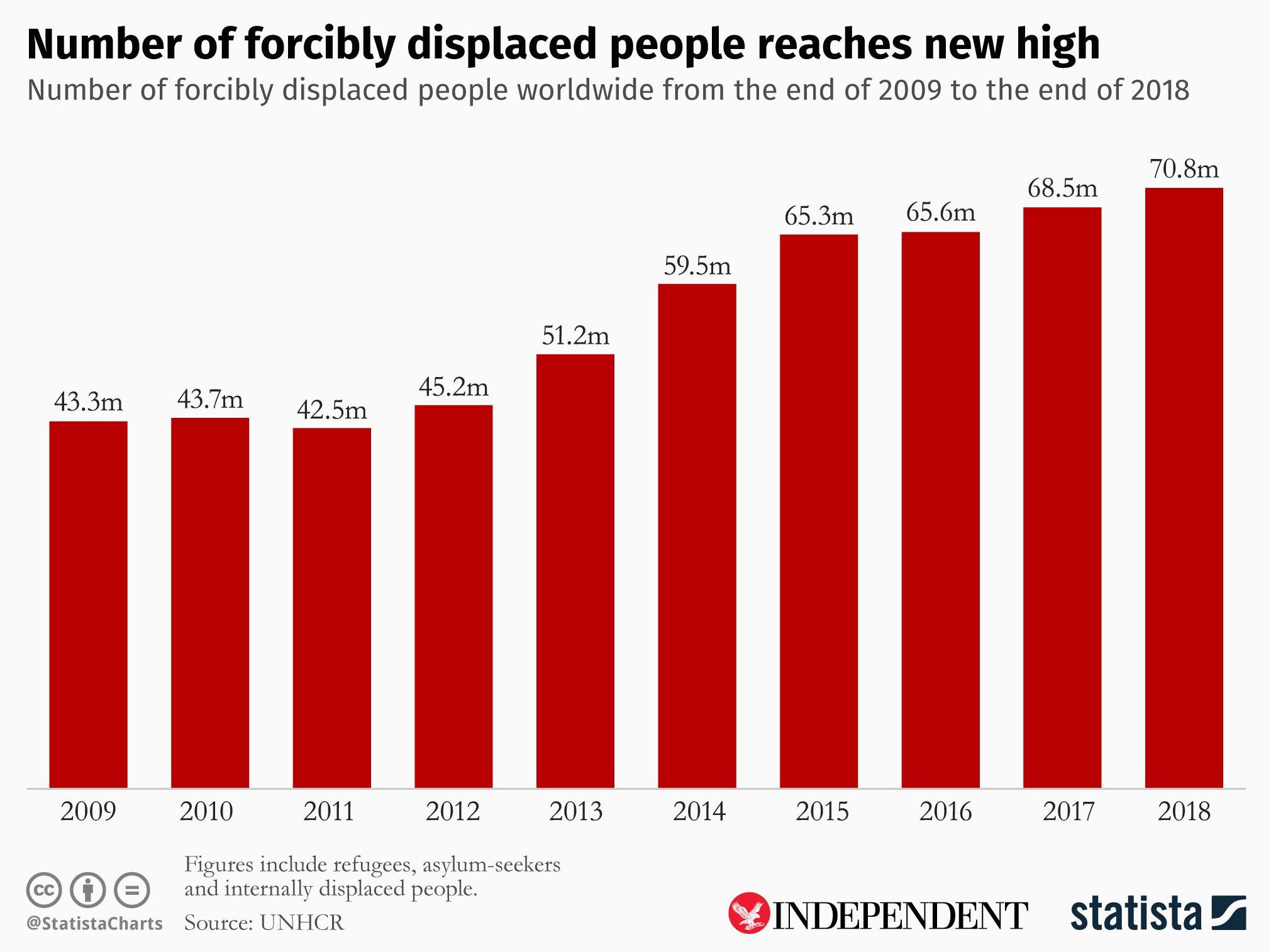 Graph showing number of forcibly displaced people worldwide from the end of 2009 to the end of 2018, by Statista.