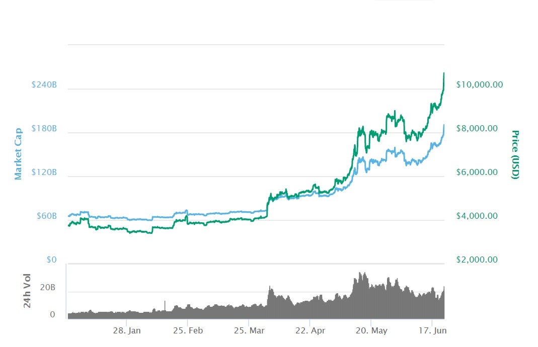 Bitcoin Price Passes 10 000 As Cryptocurrency S Spectacular - 