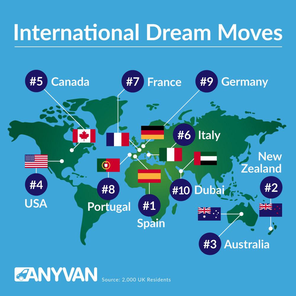 The results of the AnyVan poll on 'dream destinations' for British people