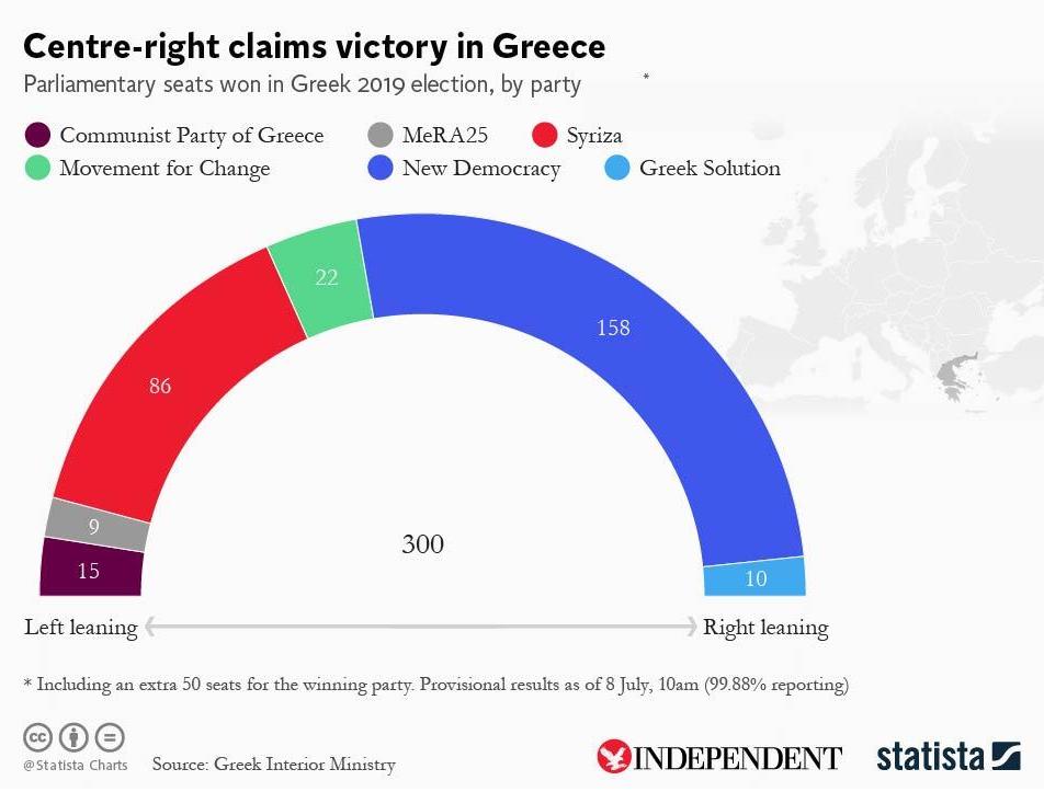 Greece's centre-right New Democracy party won a landslide victory in the 2019 parliamentary elections