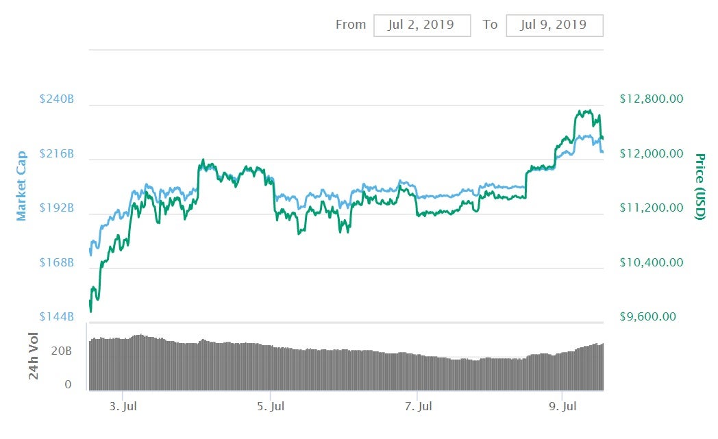 Bitcoin Price Continues To Climb Towards 2019 High As Cryptocurrency - 