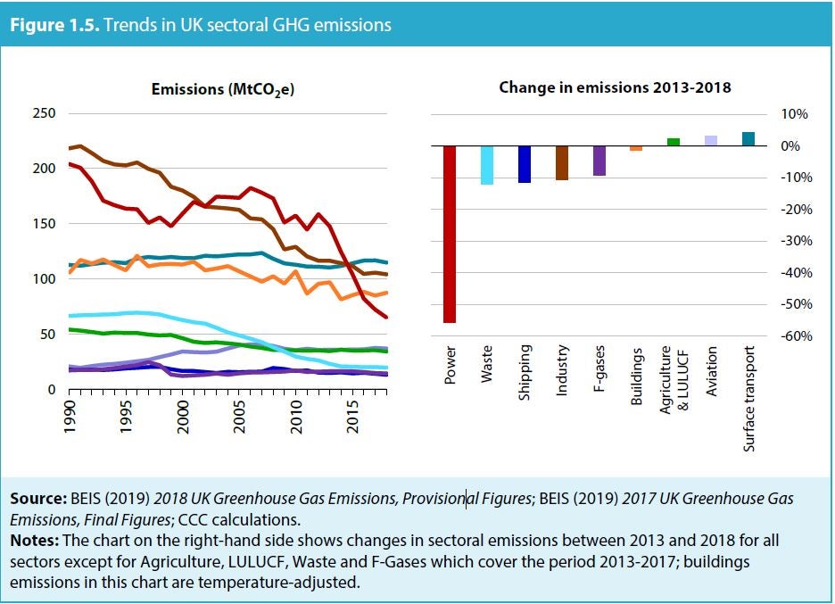 How the emissions of key sectors have changed over recent years