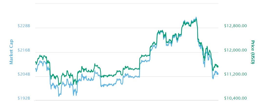 Bitcoin has experienced extreme price volatility over the last week, trading between $11,000 and $13,000