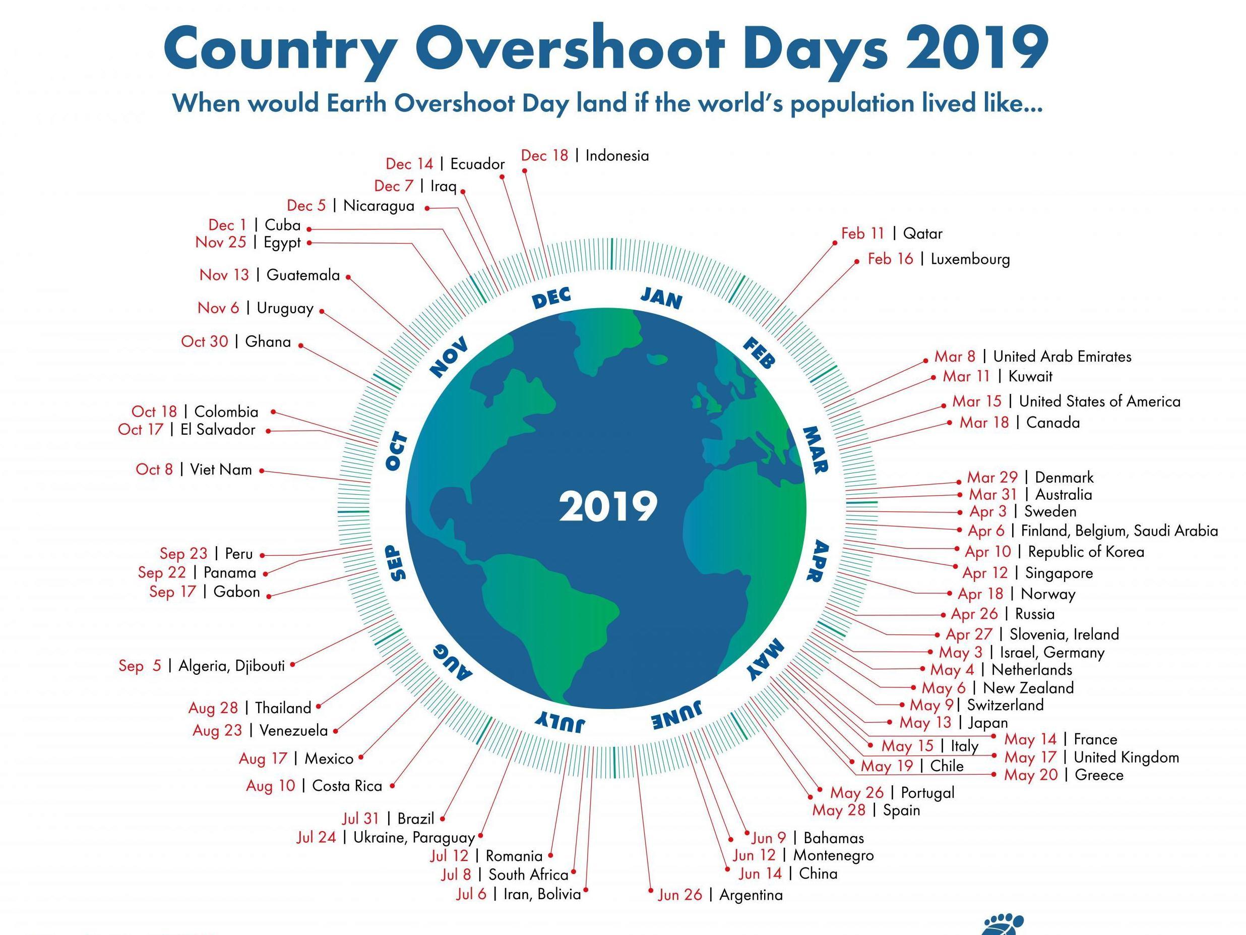 Earth Overshoot Day was marked on 2 August in 2017, 1 August in 2018 and now it has gone back again to 29 July