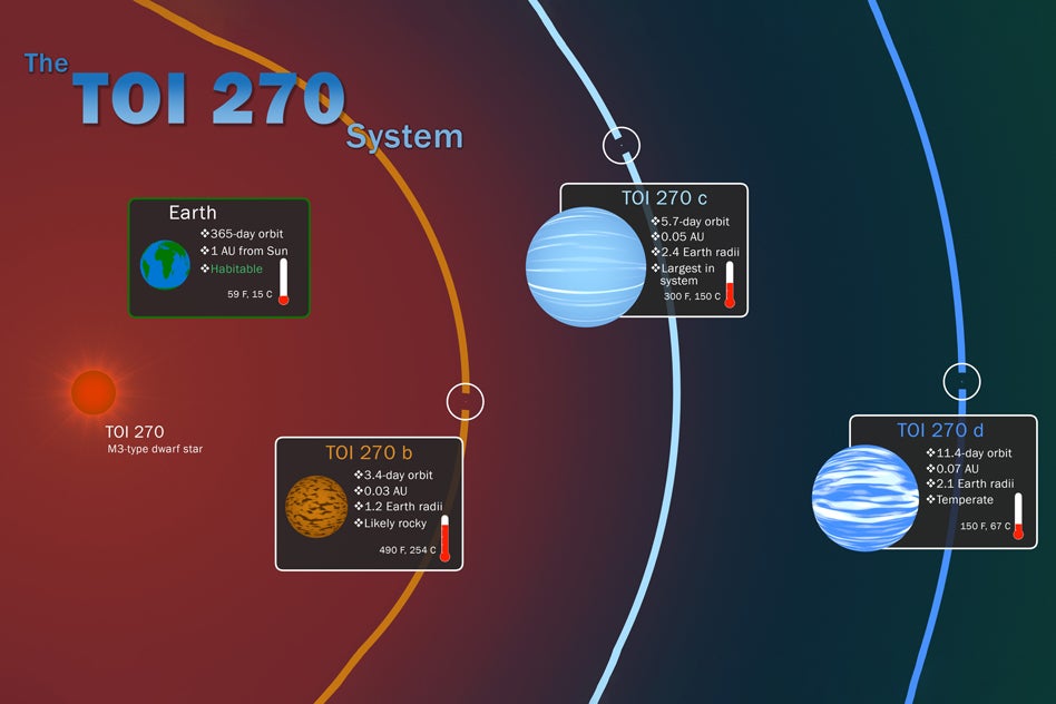The unusual solar system – which might hold yet more planets (Nasa/Goddard Space Flight Centre/Scott Wiessinger)
