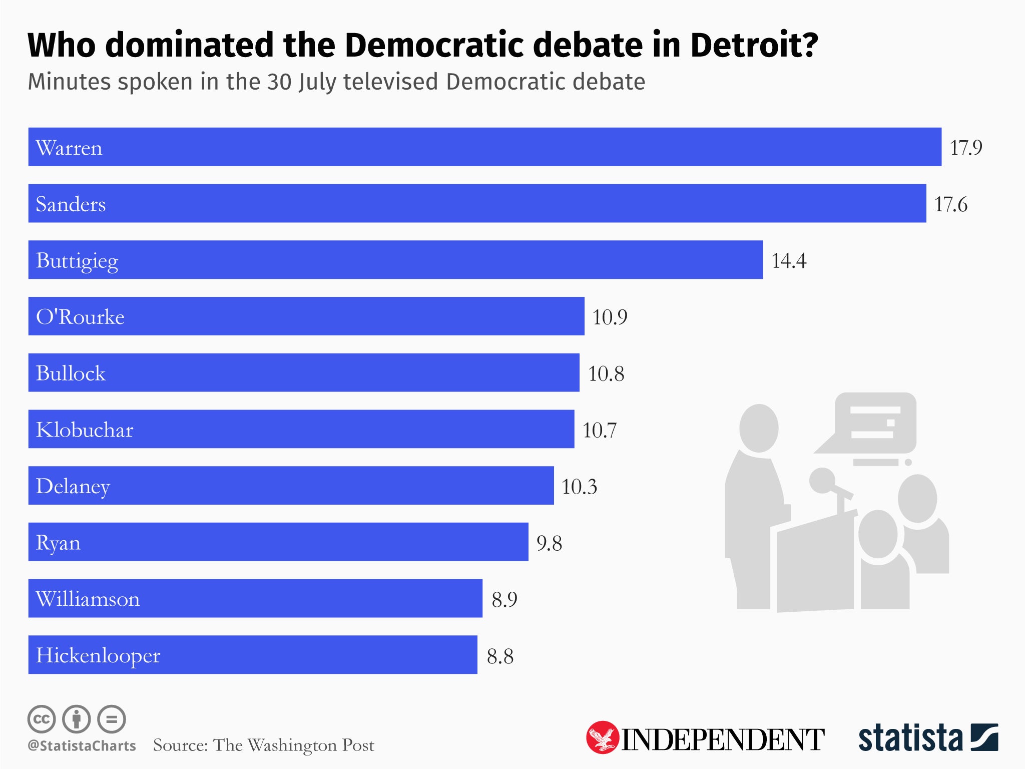 Democratic candidates who got the most speaking time during the debate