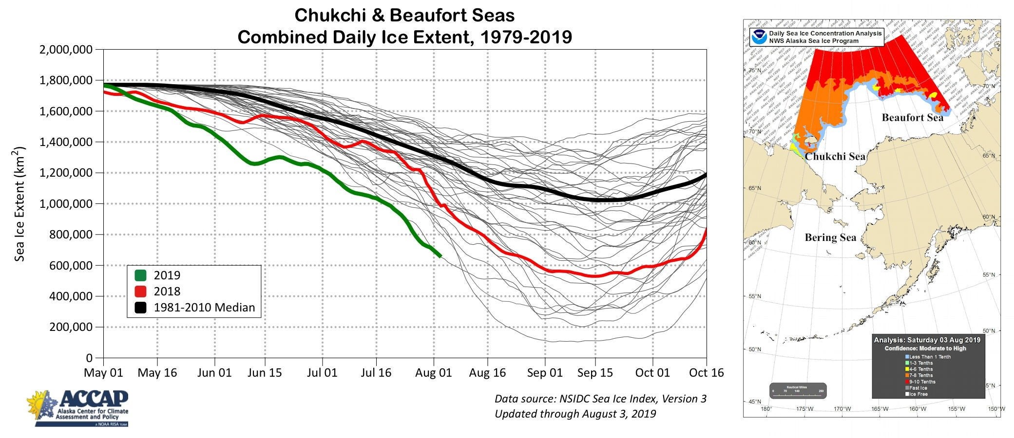 The nearest patch of ice around 240km away. Melting in the Chukchi and Beaufort Seas in the north east of Alaska has been considerable (Alaska Centre for Climate Measurement and Policy)
