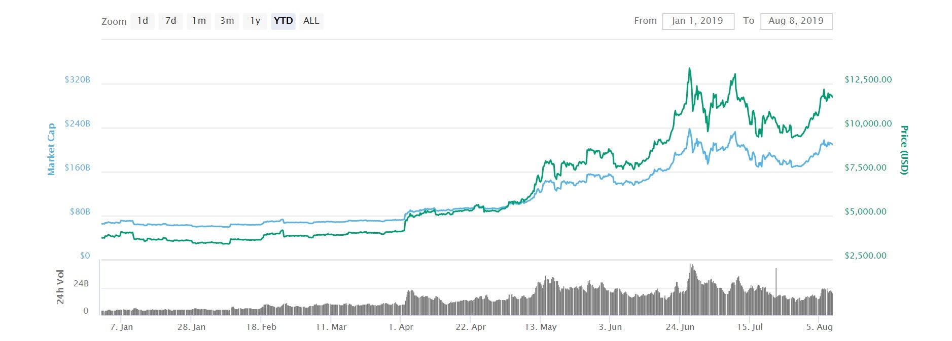 Bitcoin’s value has risen from around $3,000 to $12,000 in 2019