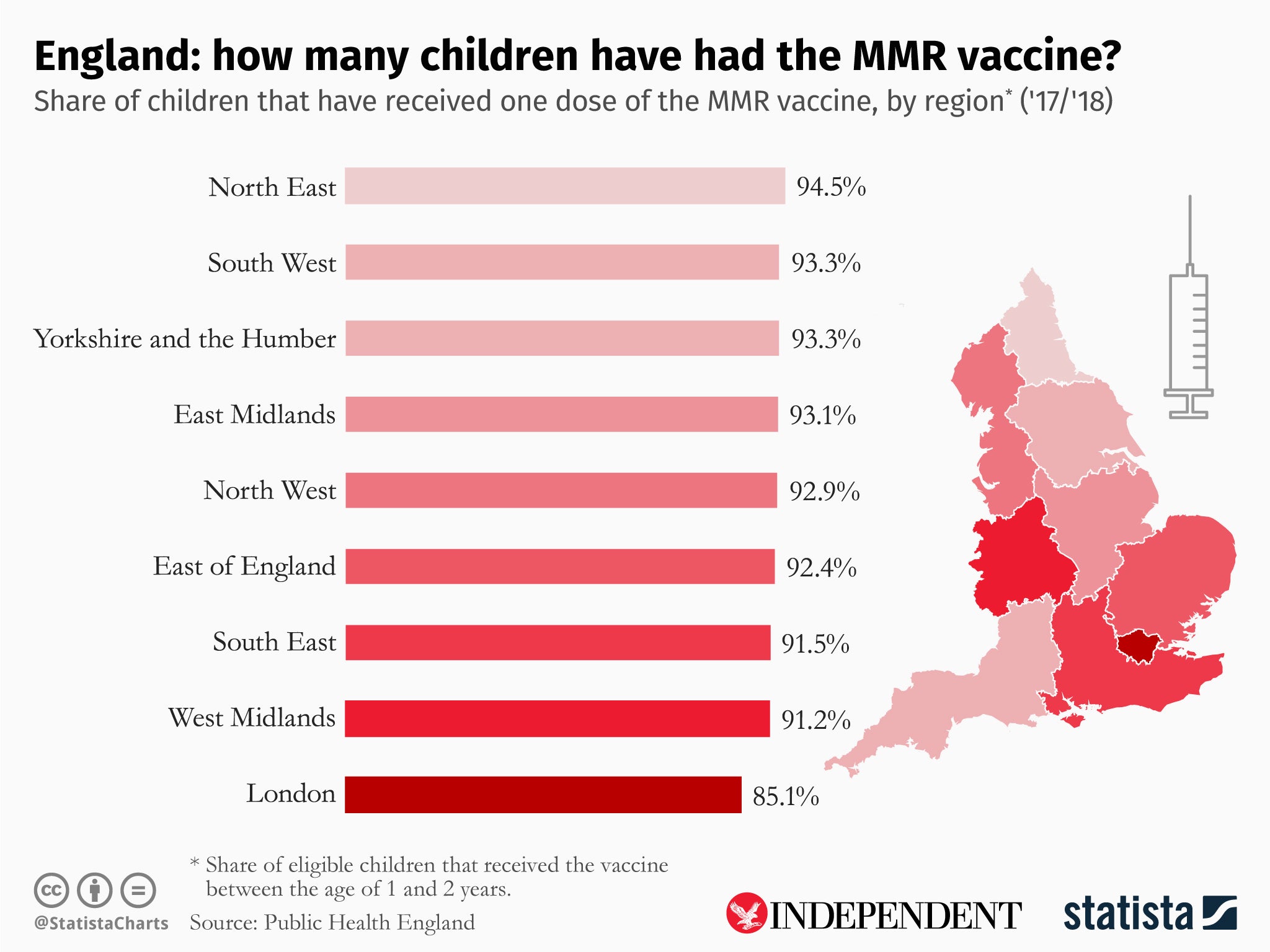 Chart by Statista showing how many children have had the MMR vaccine by region in England.