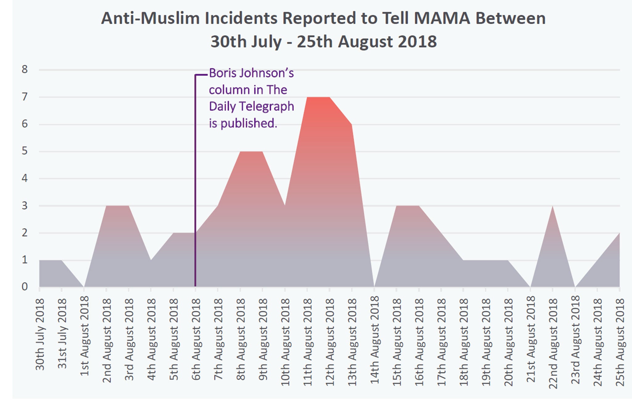 The graph shows a spike in racist attacks in the wake of the now prime minister’s column last summer