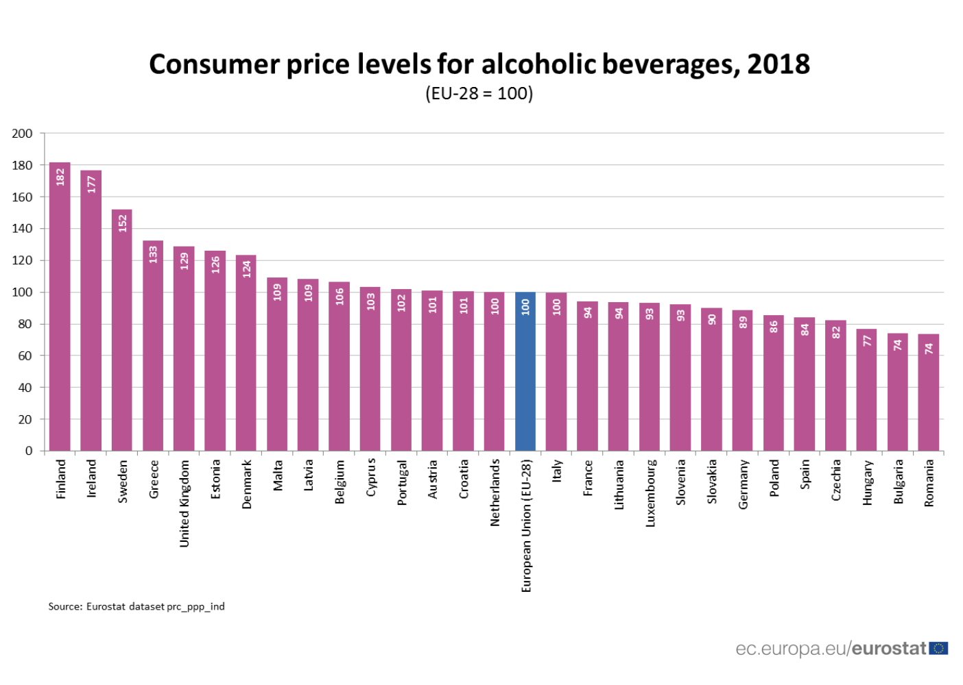 Bottoms up: Romania is the cheapest country for drinkers in the EU, while Finland is most expensive