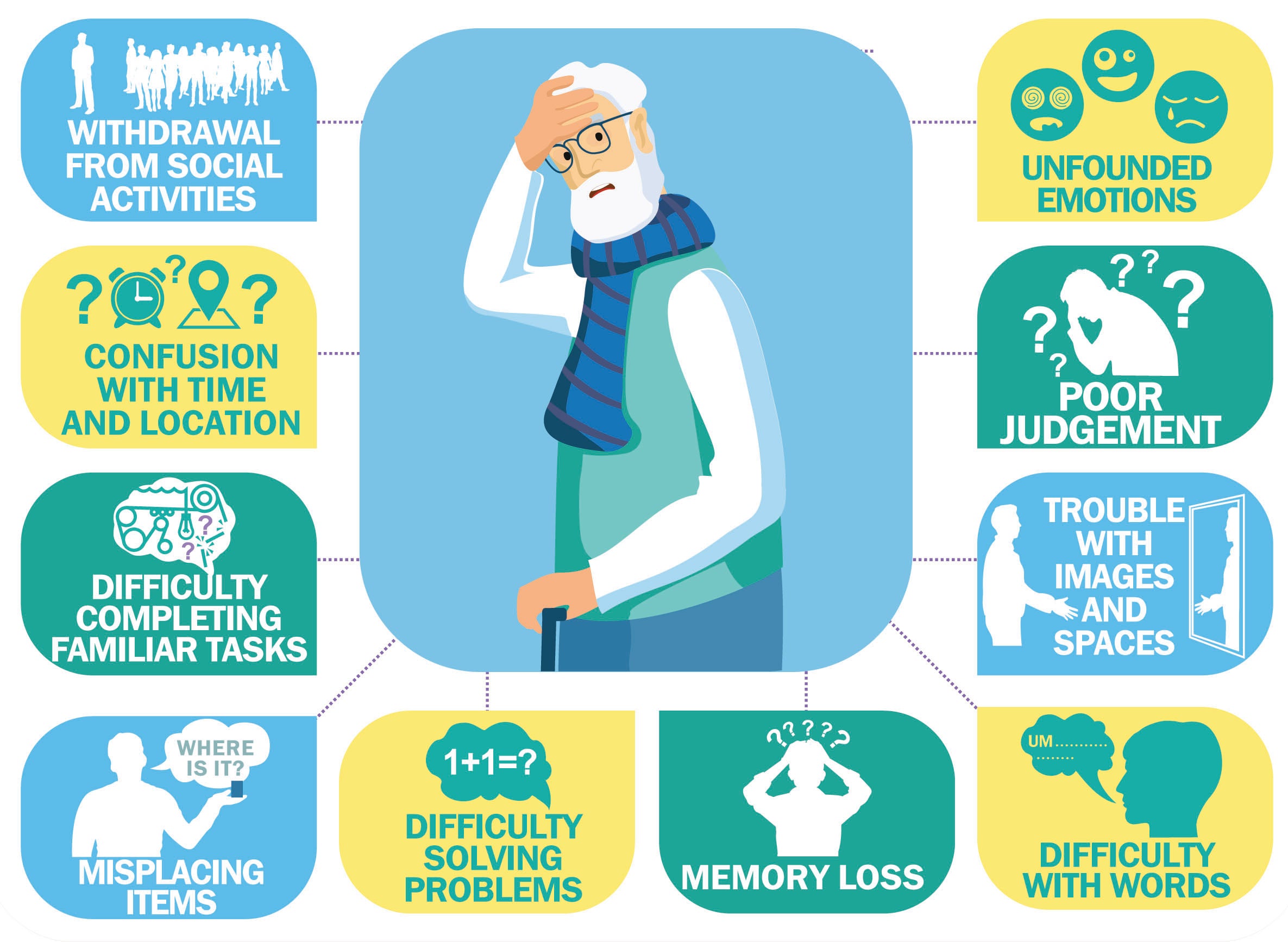 Alzheimer's can be identified by these symptoms