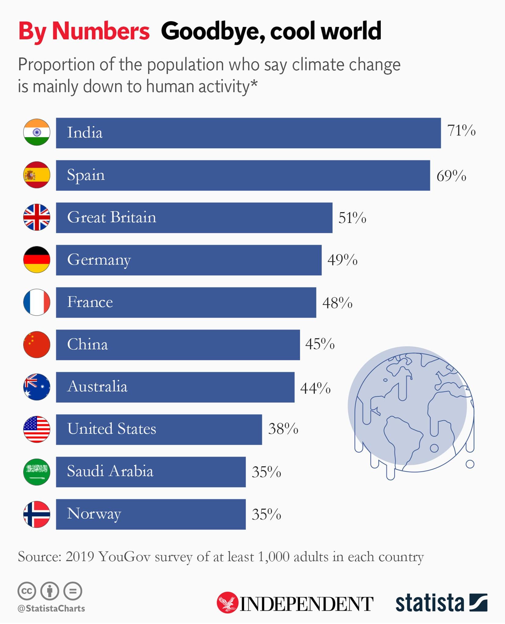 (statista)