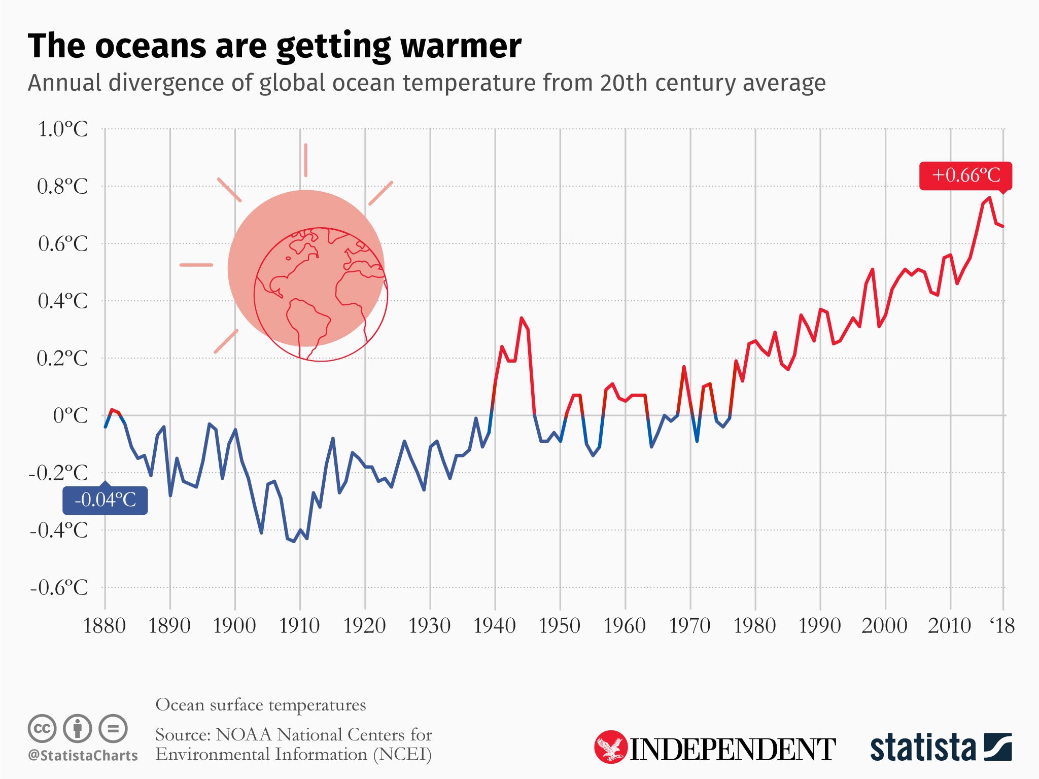 Chart depits warming of the oceans