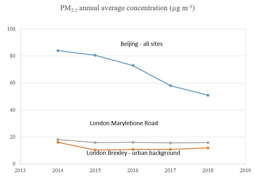 PM2.5 levels in London and Beijing (Dr Zongbo Shi, University of Birmingham)