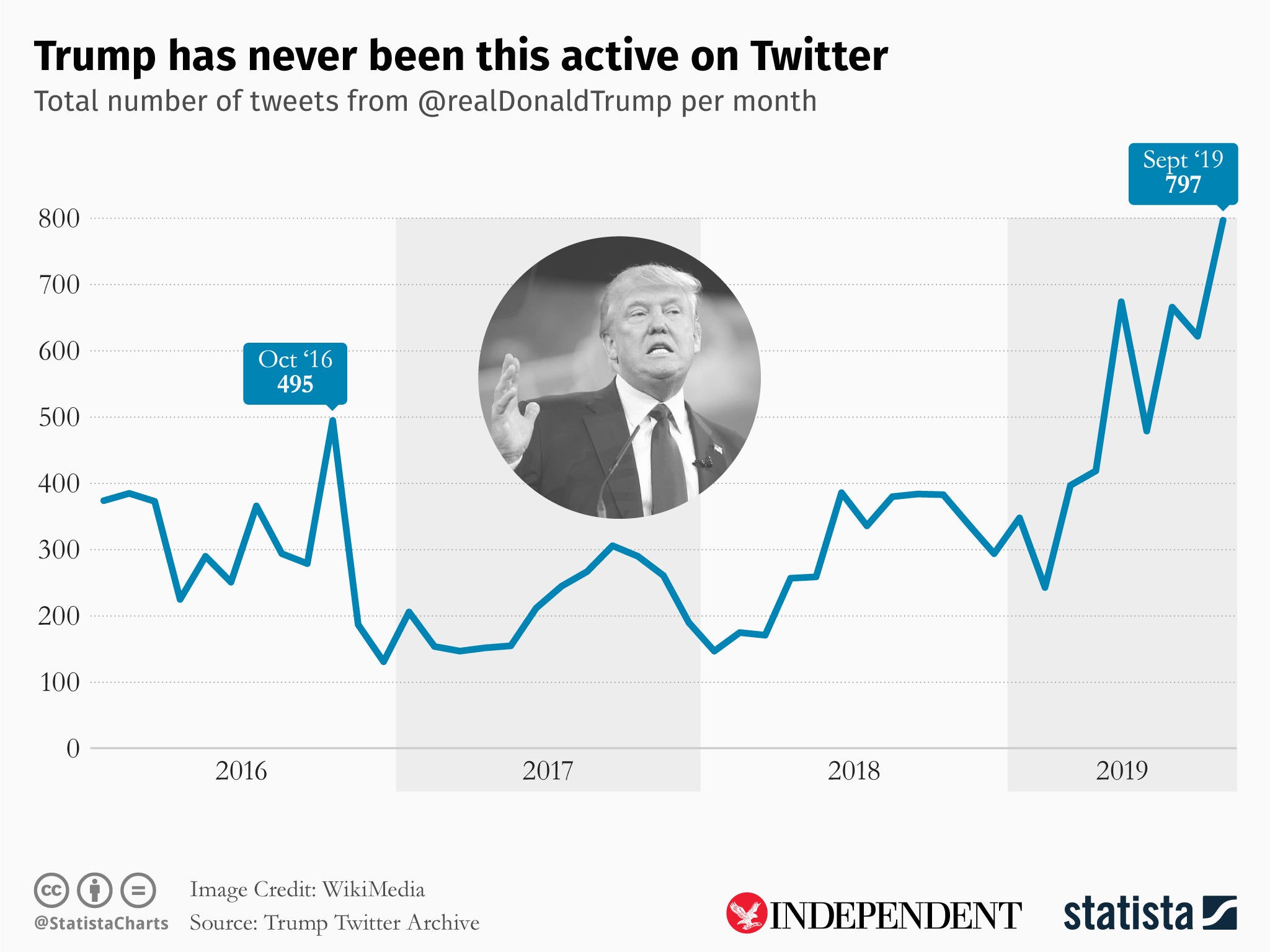 (Statista/Wikimedia