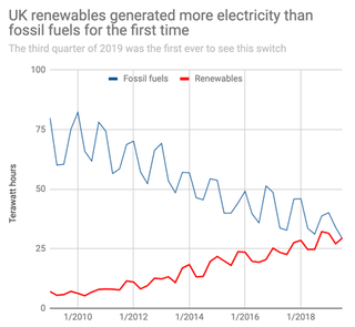 UK renewables generate more electricity than fossil fuels for the first ...