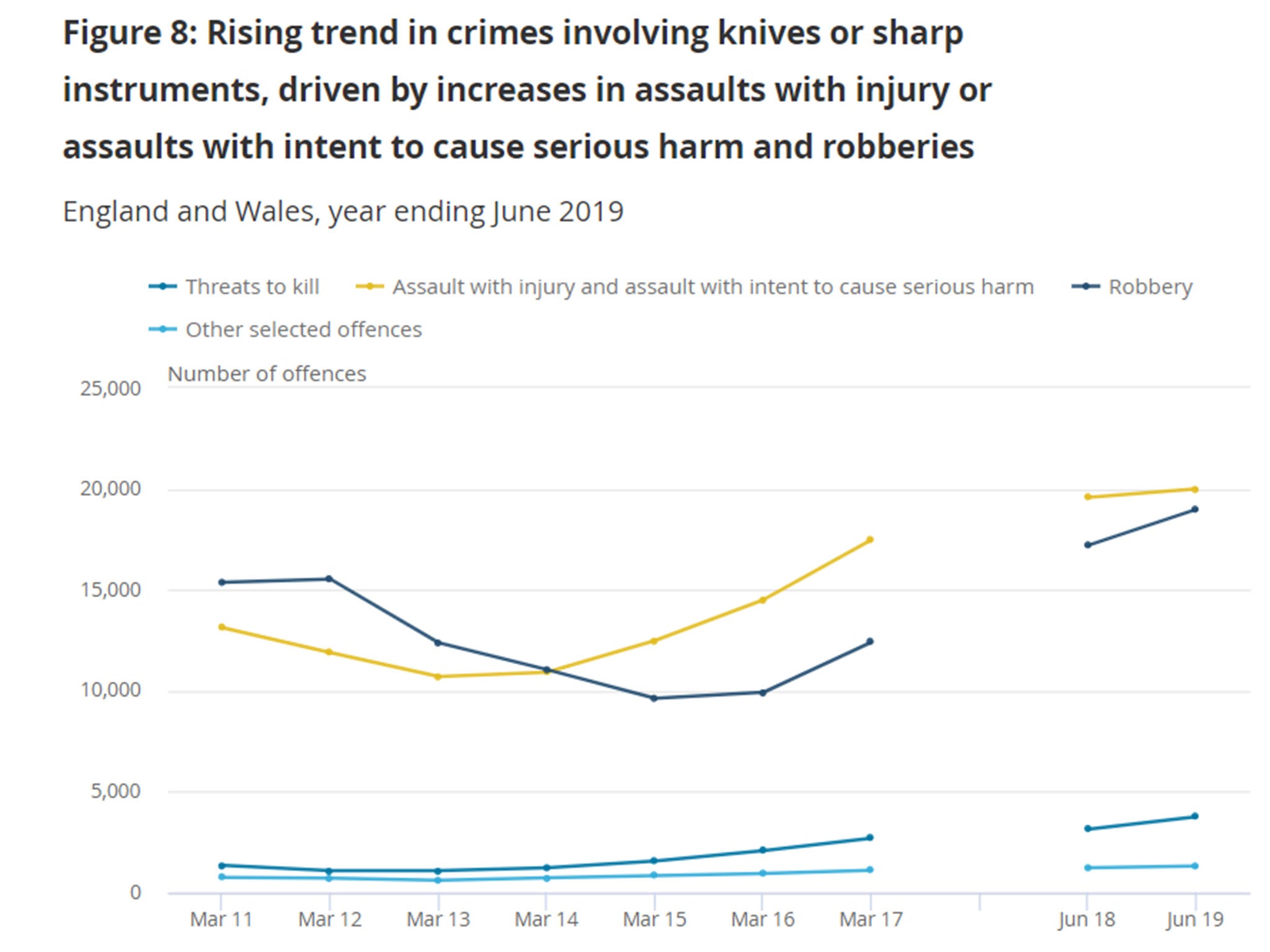 Source: Home Office – Police recorded crime