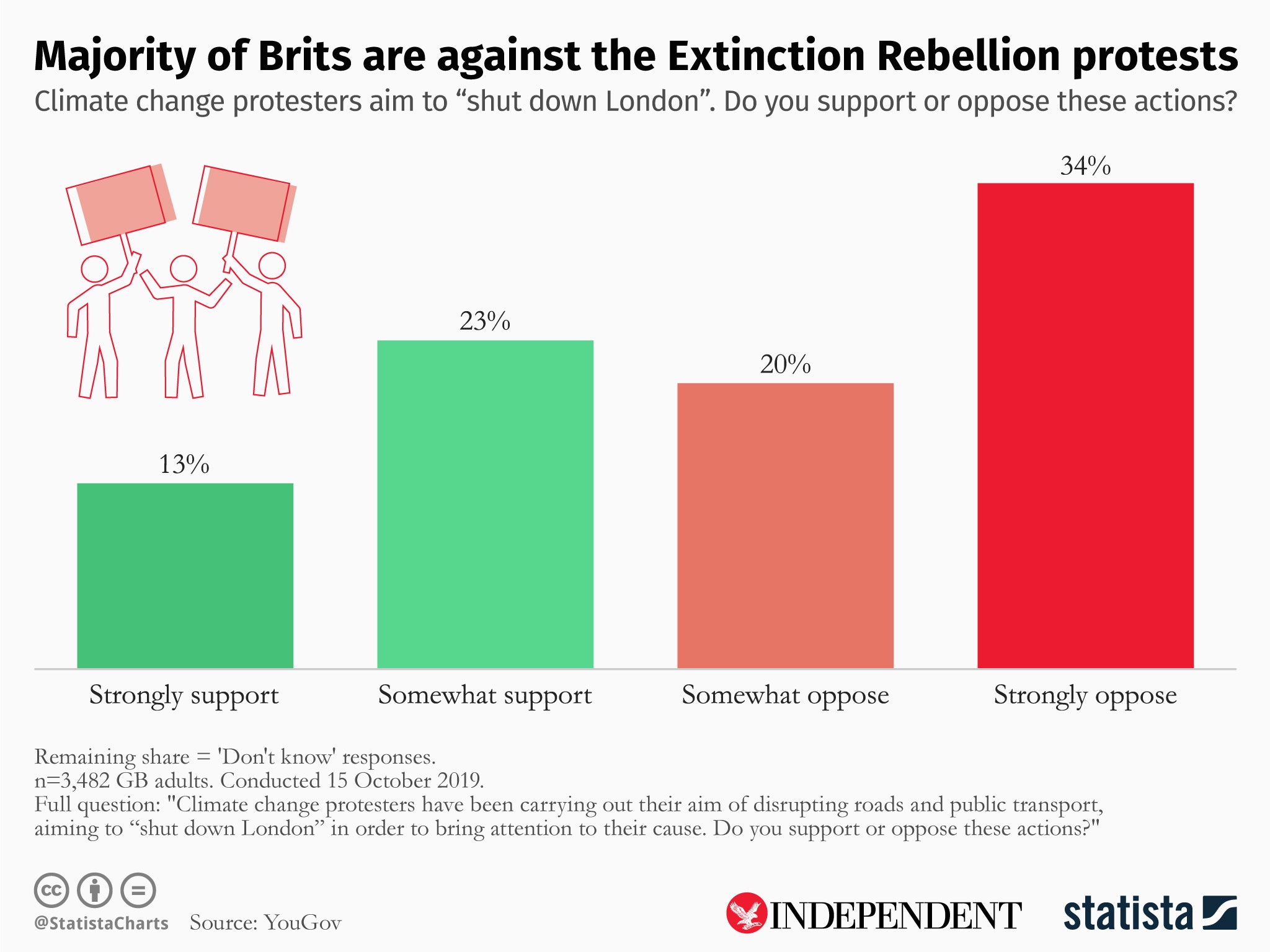 More than one-third of Britons strongly oppose the latest XR protests