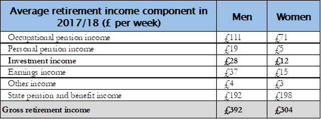 Retirement income gender gap is the biggest in a decade | The ...