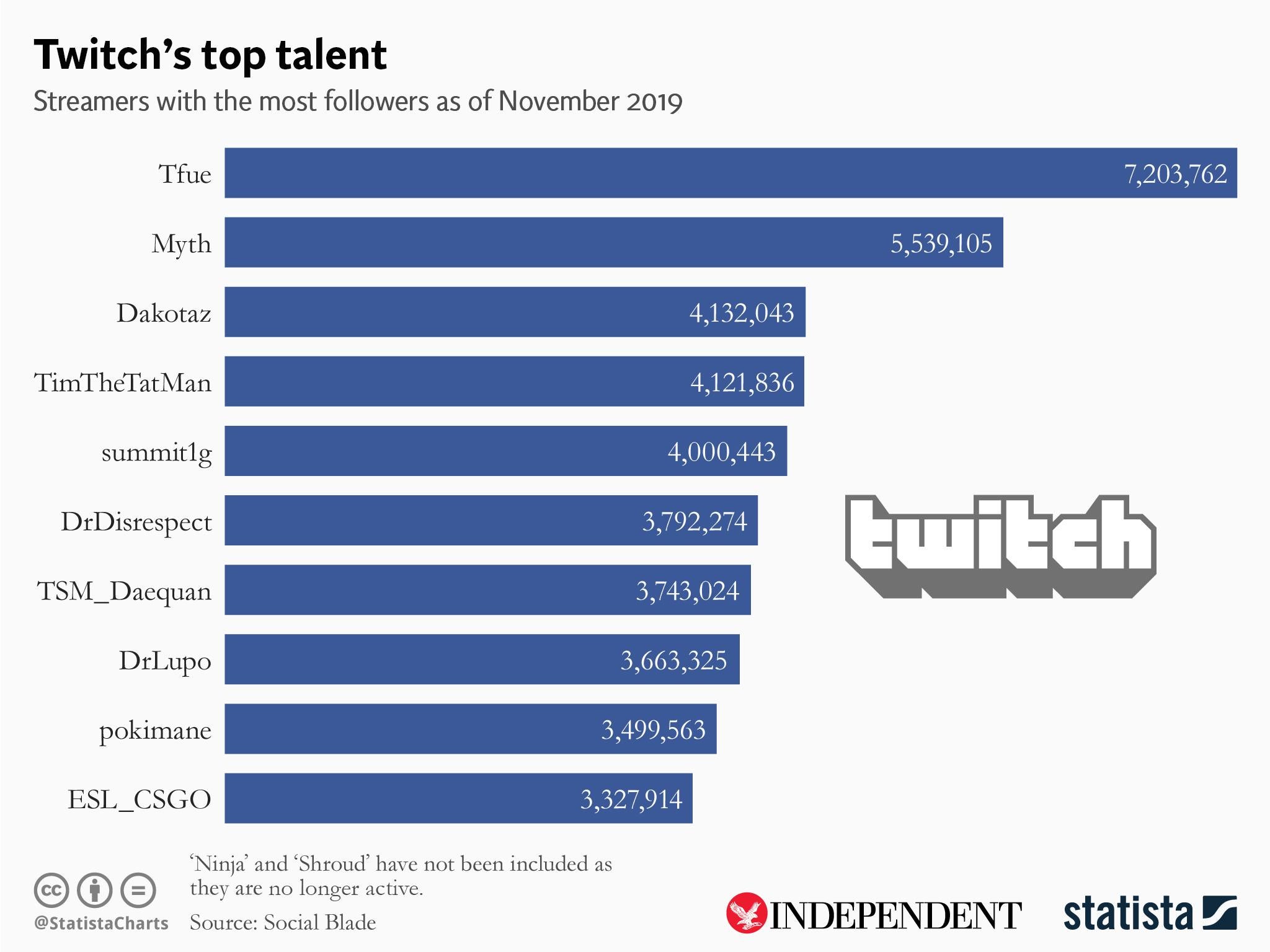 (Statista)