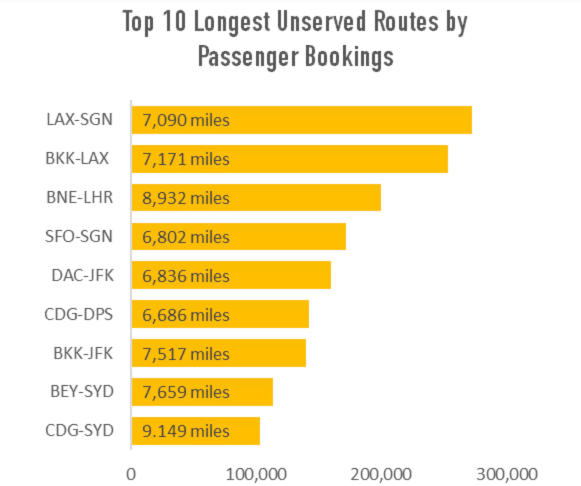 Check list: nine of the top 10 unserved very long routes. Frankfurt-Sydney is missing