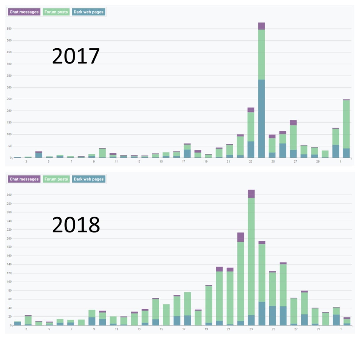 Black Friday mentions across the dark web in 2017 and 2018