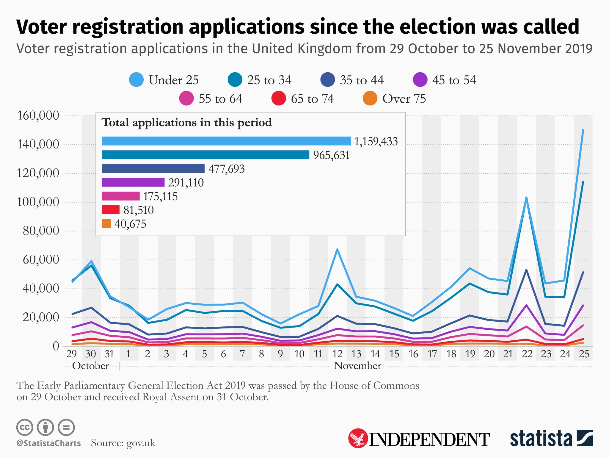 Voter registration statistics