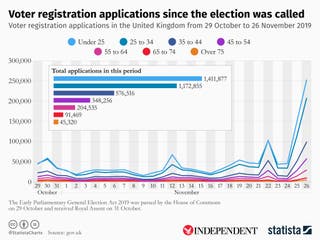Record number of people register to vote on deadline day after huge ...