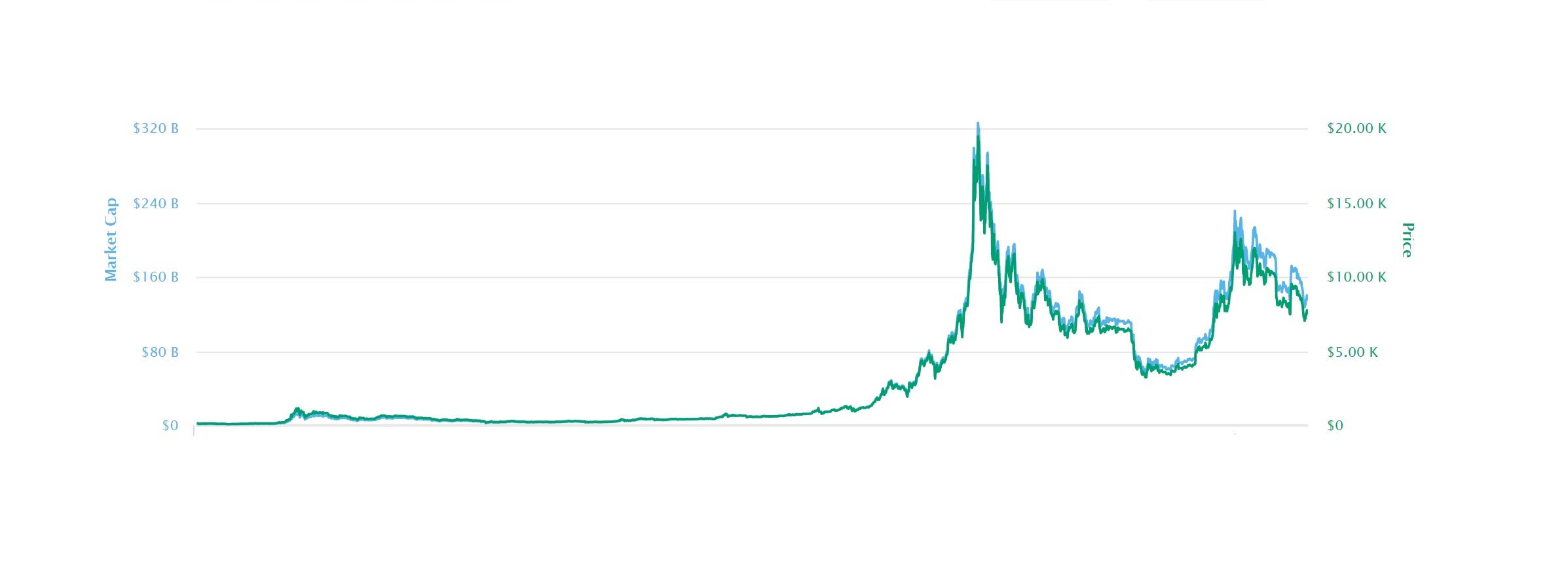 Bitcoin’s first major price burst in 2013 was a small blip compared to subsequent price spikes of the 2010s