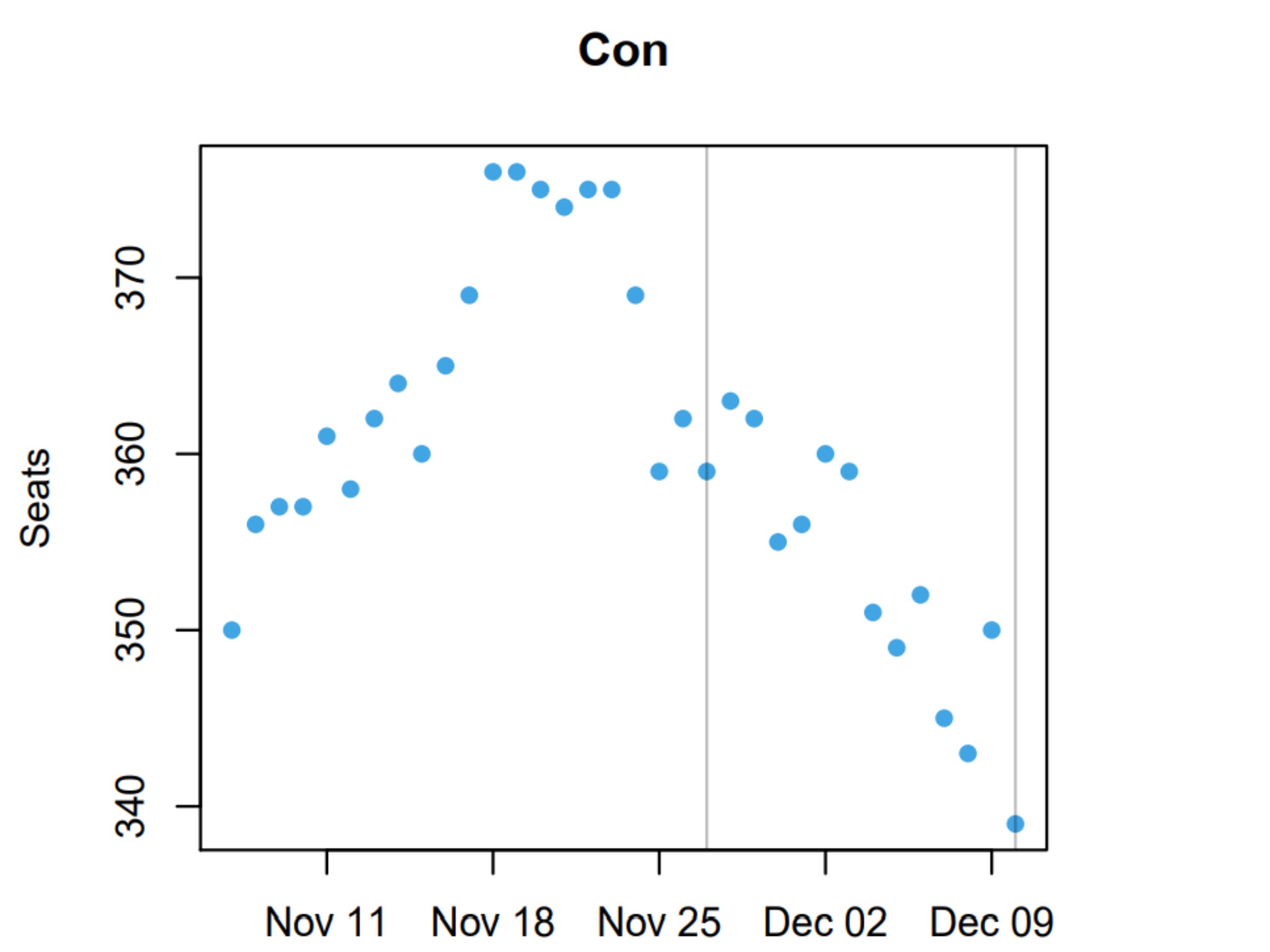A scatter plot of YouGov’s estimates of the number of seats the Conservatives are likely to win