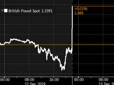 General election: Pound soars against dollar and euro after exit poll predicts Tory landslide