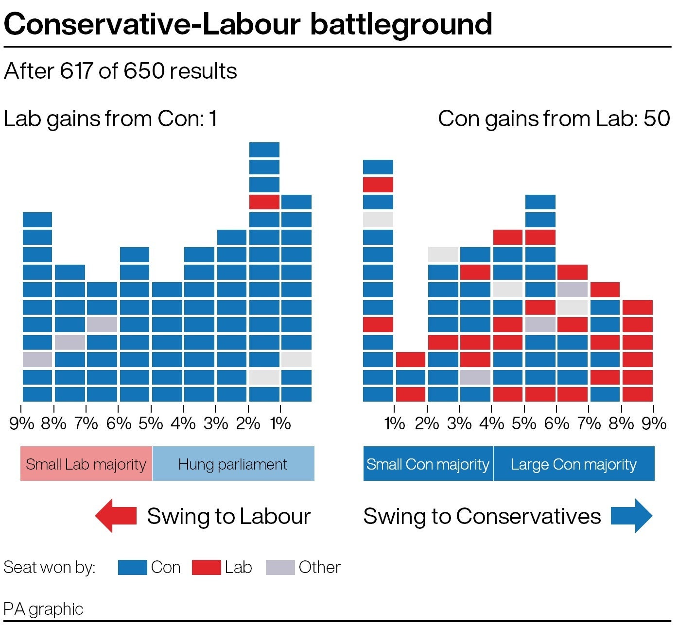 Conservative-Labour battleground after 617 results declared