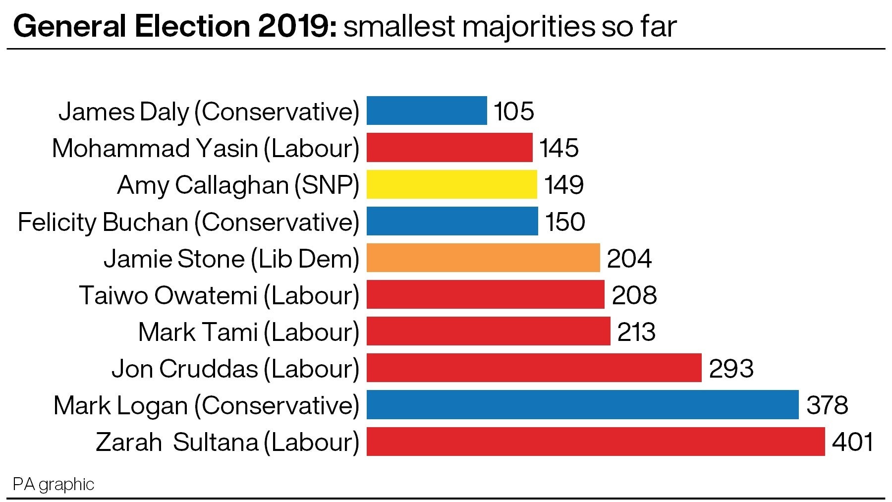 Smallest majorities won in the General Election after 624 seats declared