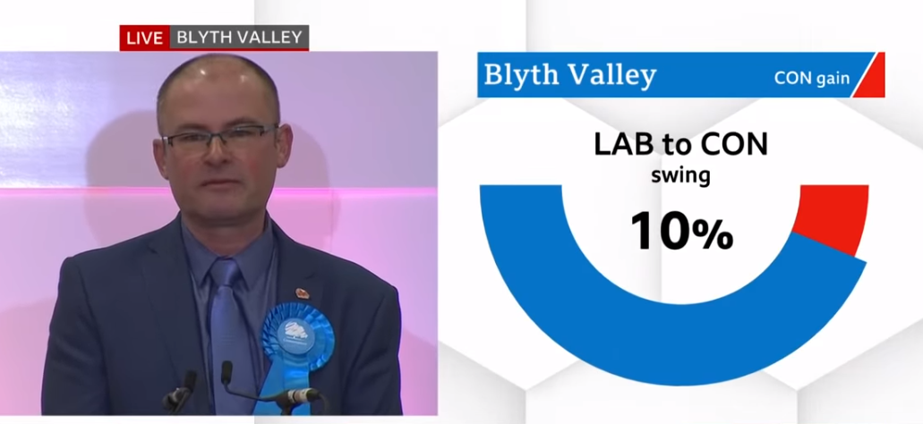 11.33pm - Conservatives gain Blyth Valley