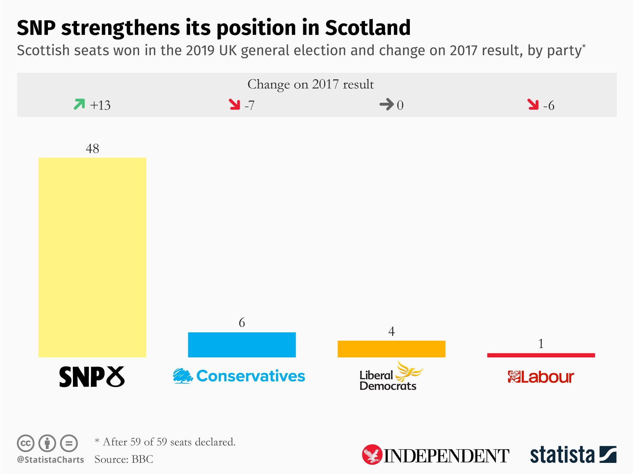 &#13;
This chart, created for The Independent by the statistics agency Statista, shows 2019's SNP expansion (Statista)&#13;